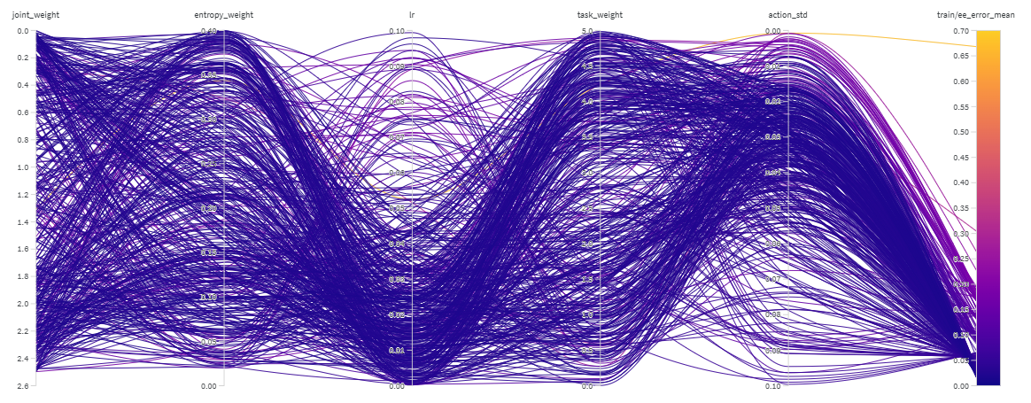 veritas hyperparameter sweep visualization showing training runs